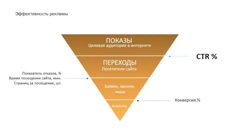 Анализ эффективности рекламы