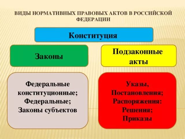 Какой из перечисленных актов относится к подзаконным. Конституция подзаконные акты. Законы подзаконные акты законы субъектов. Виды нормативно-правовых актов. Нормативные правовые акты Конституция законы подзаконные акты.