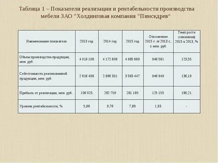 Какая нормальная рентабельность