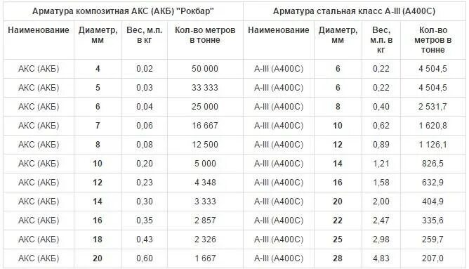 Масса арматуры по диаметру. Диаметры арматуры а400. Таблица расчета арматуры метр тонна. Таблица весов арматуры 1 метр. Вес 12 п