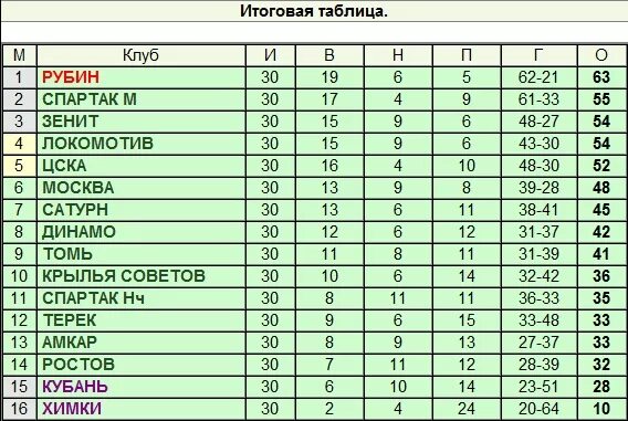 Таблица клубов пари. Таблица клубов. Таблица 2010 года футбол. Клубная лига таблица. Таблица клубов России.