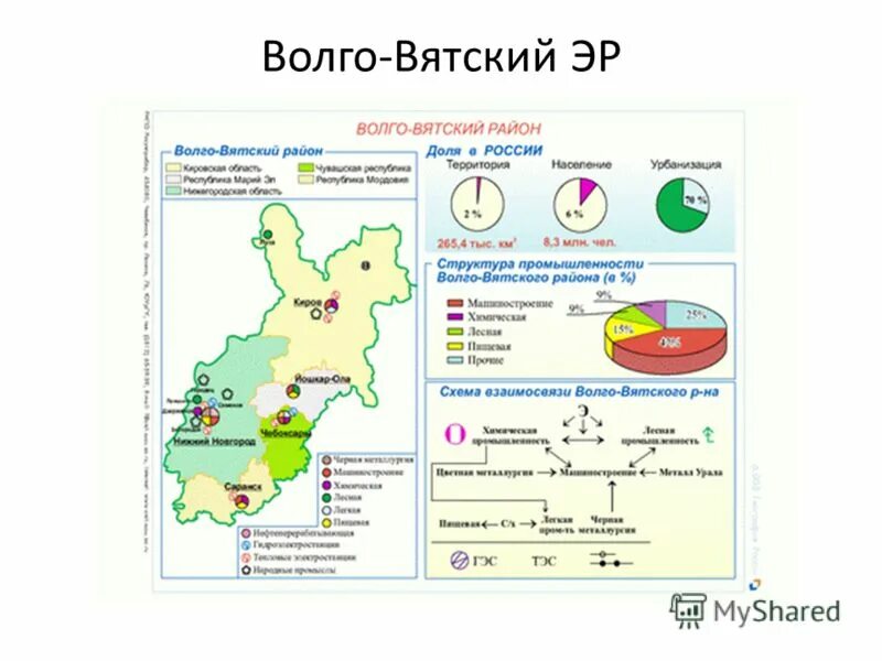 Сравнение центрального и волго вятского района