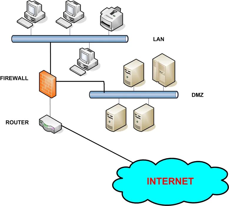 DMZ (компьютерные сети). Межсетевой экран и ДМЗ. Схема сети DMZ. DMZ компьютерные сети схема. Межсетевой экран интернет