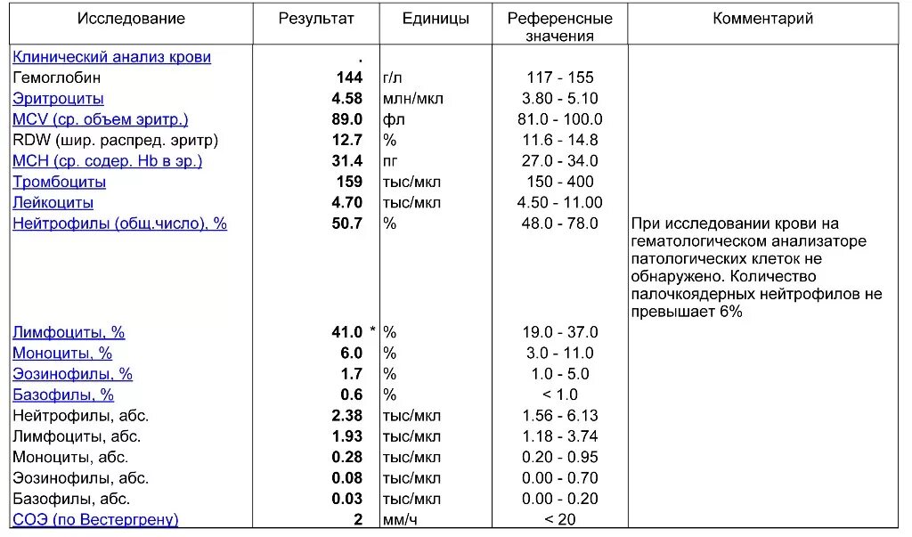 Температура 37 после антибиотиков. Анализ крови при аппендиците у детей. Анализы при остром аппендиците показатели крови. Анализ крови при аппендиците показатели. Клинический анализ крови референсные значения.