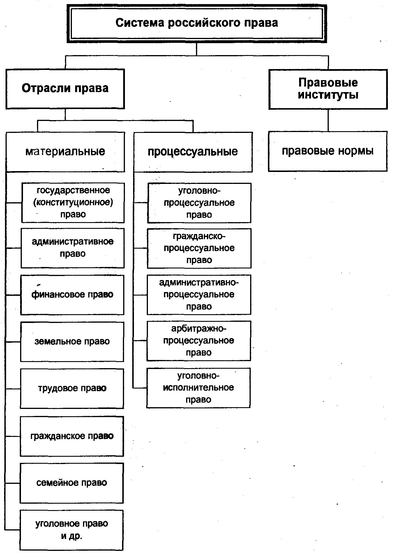 Правовая отрасль внутреннее строение