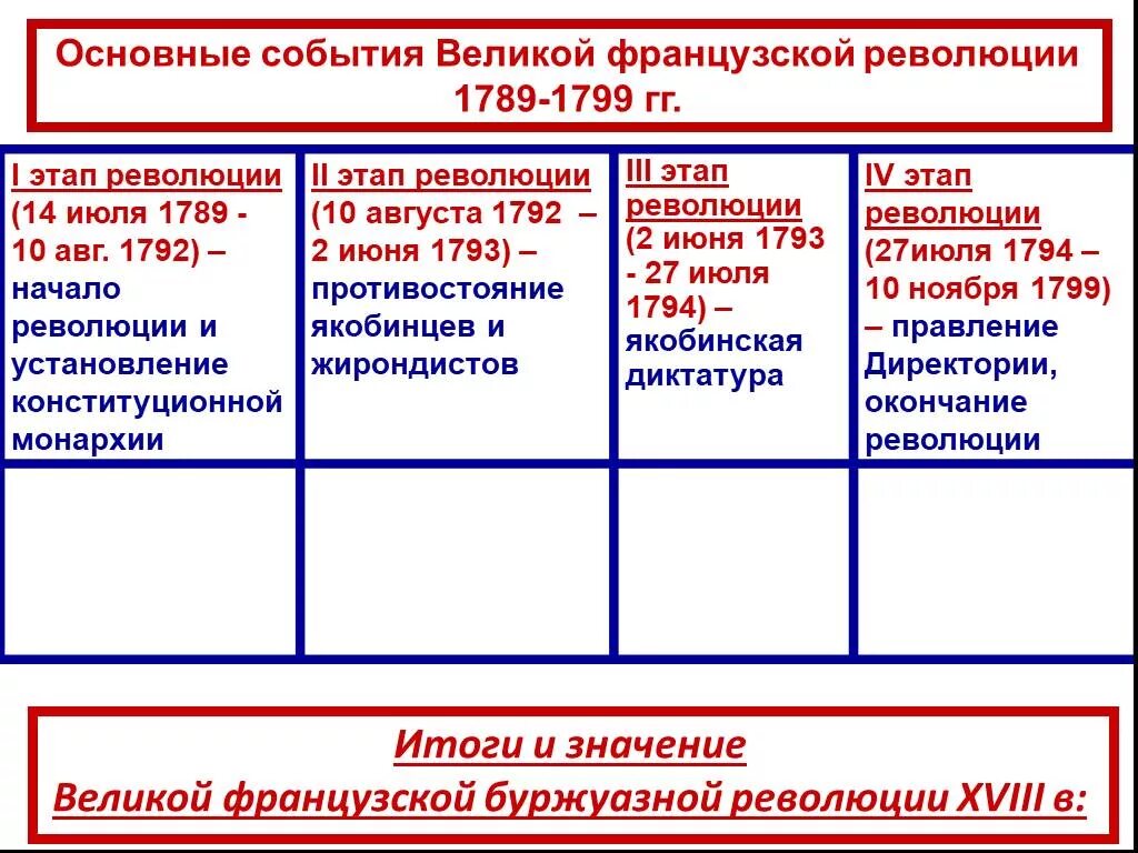 продолжите составление таблицы Основные События Великой Французской Революции