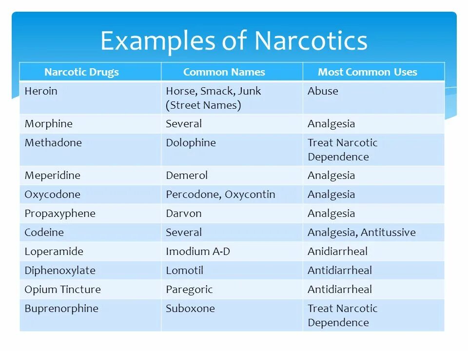 Narcotic analgesics. Name of the drug. Narcotic drugs. Antitussive drugs. This name is in use