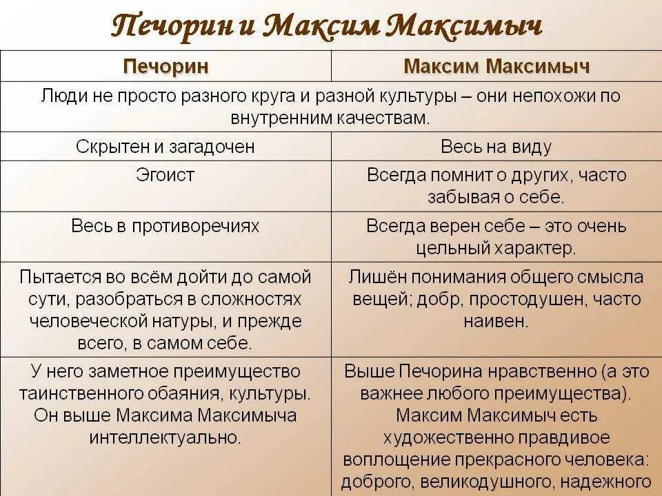 Сравнительная характеристика Печорина и Максима Максимыча.