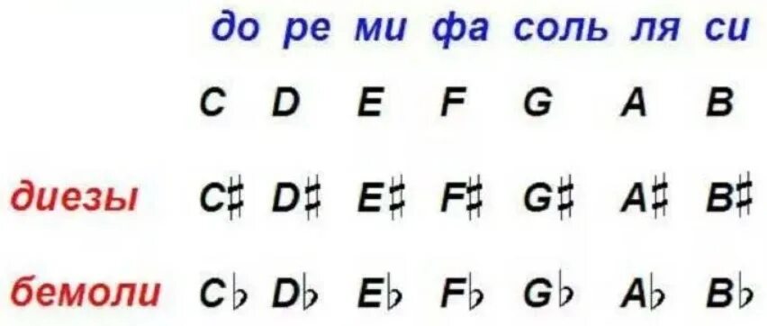 Ре буквенное обозначение. Буквенное обозначение нот и тональностей. латинские обозначения нот. буквенное обозначение нот таблица. латинское обозначение нот в музыке.