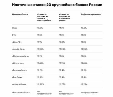 Процент ипотеки в 2023 году