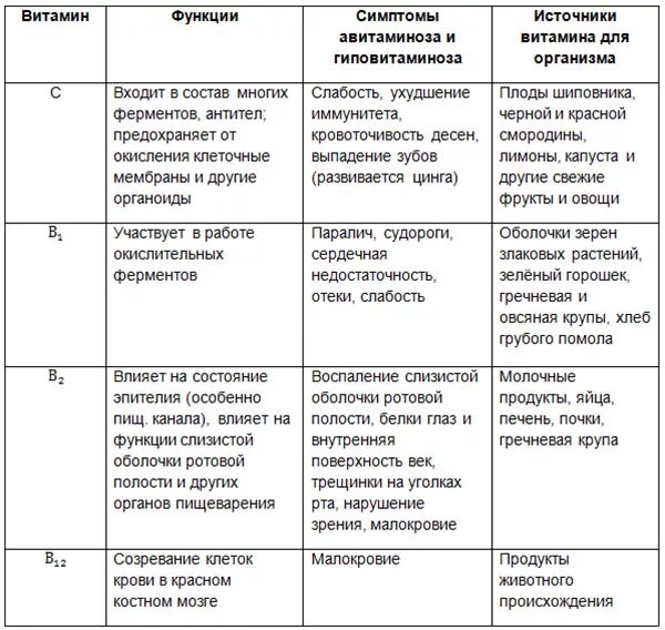 Витамины биология 9 таблица. Водорастворимые витамины таблица по биологии 8 класс. Водорастворимые и жирорастворимые витамины таблица 8 класс. Таблица по биологии 8 класс характеристика витаминов. Таблица витамины жирорастворимые витамины.