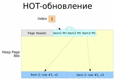 Updating indexes