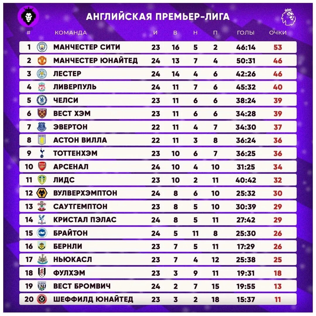 После 1 тура. Турнирная таблица АПЛ 2022. Англия премьер лига таблица 2022. Таблица АПЛ 2004. Таблица АПЛ 2022 на данный момент.