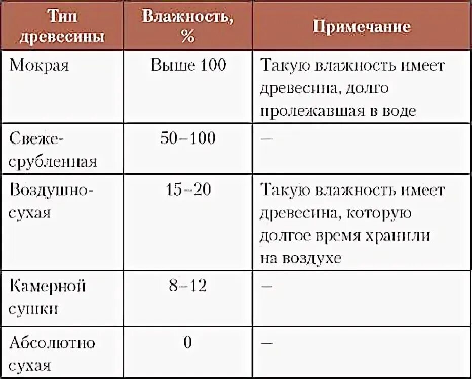 Сколько нужно сохнуть. Влажность древесины естественной влажности таблица. Таблица определение степени влажности древесины. Древесина естественной влажности таблица. Влажность древесины камерной сушки.