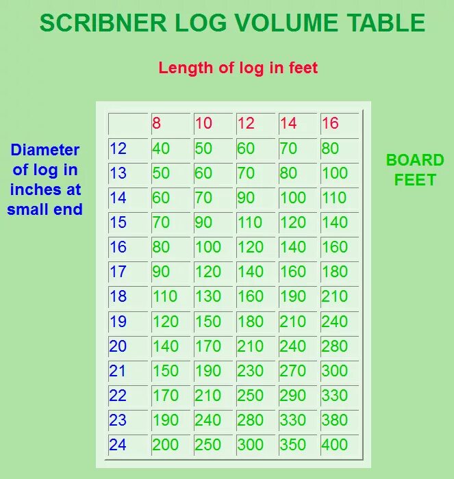 Таблица Vol. Таблица log. Доска 6 в 1 logarithmic Board. Table of inch, feet. Volume table