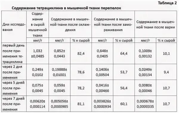 Тетрациклин таблетки для цыплят