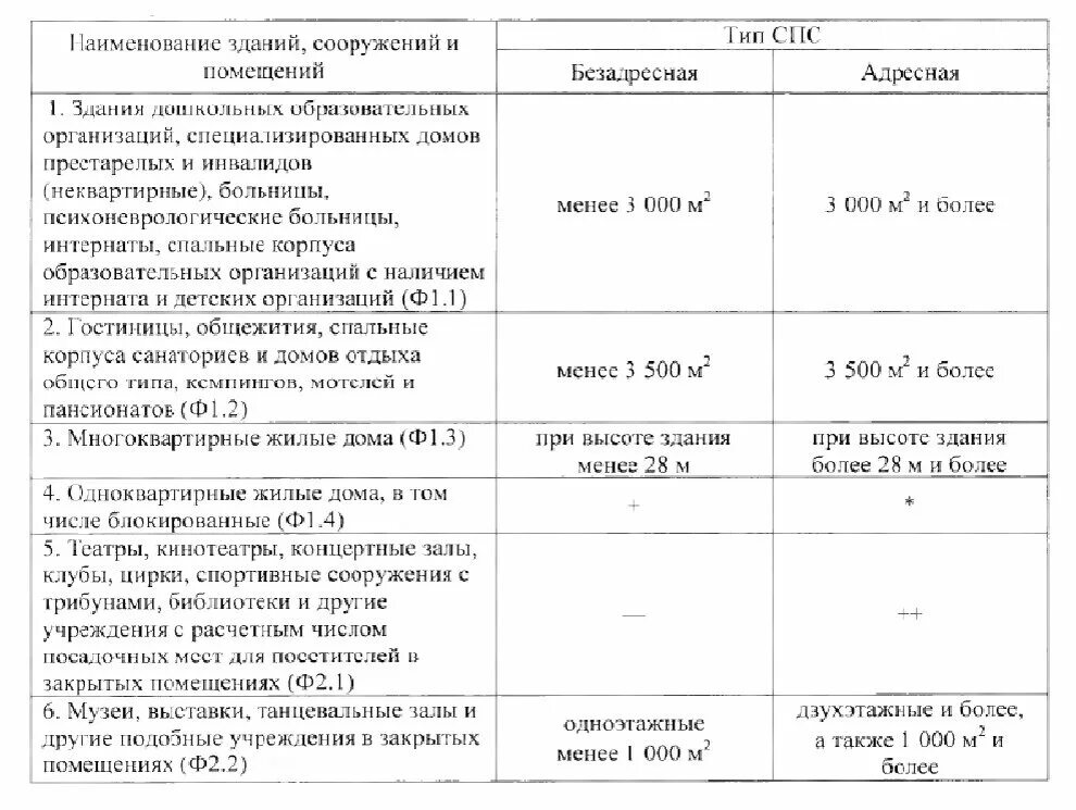 Сп 484.1311500 статус