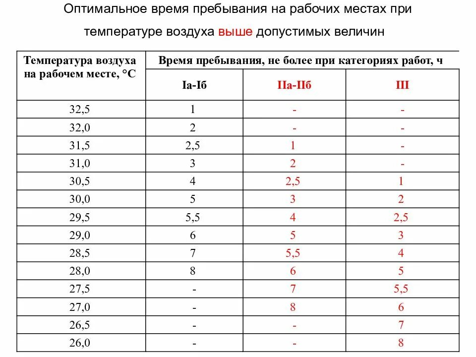 При температуре 37 можно ставить. Нормы температуры на рабочем месте. Время пребывания на рабочем месте при температуре воздуха. Температурный режим работы. Нормативы температуры на рабочем месте.