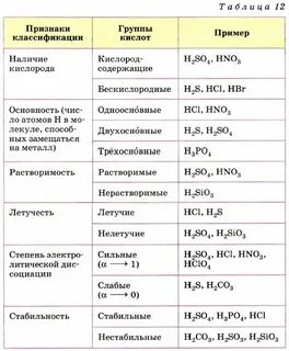 Свойства кислот 9 класс химия таблица