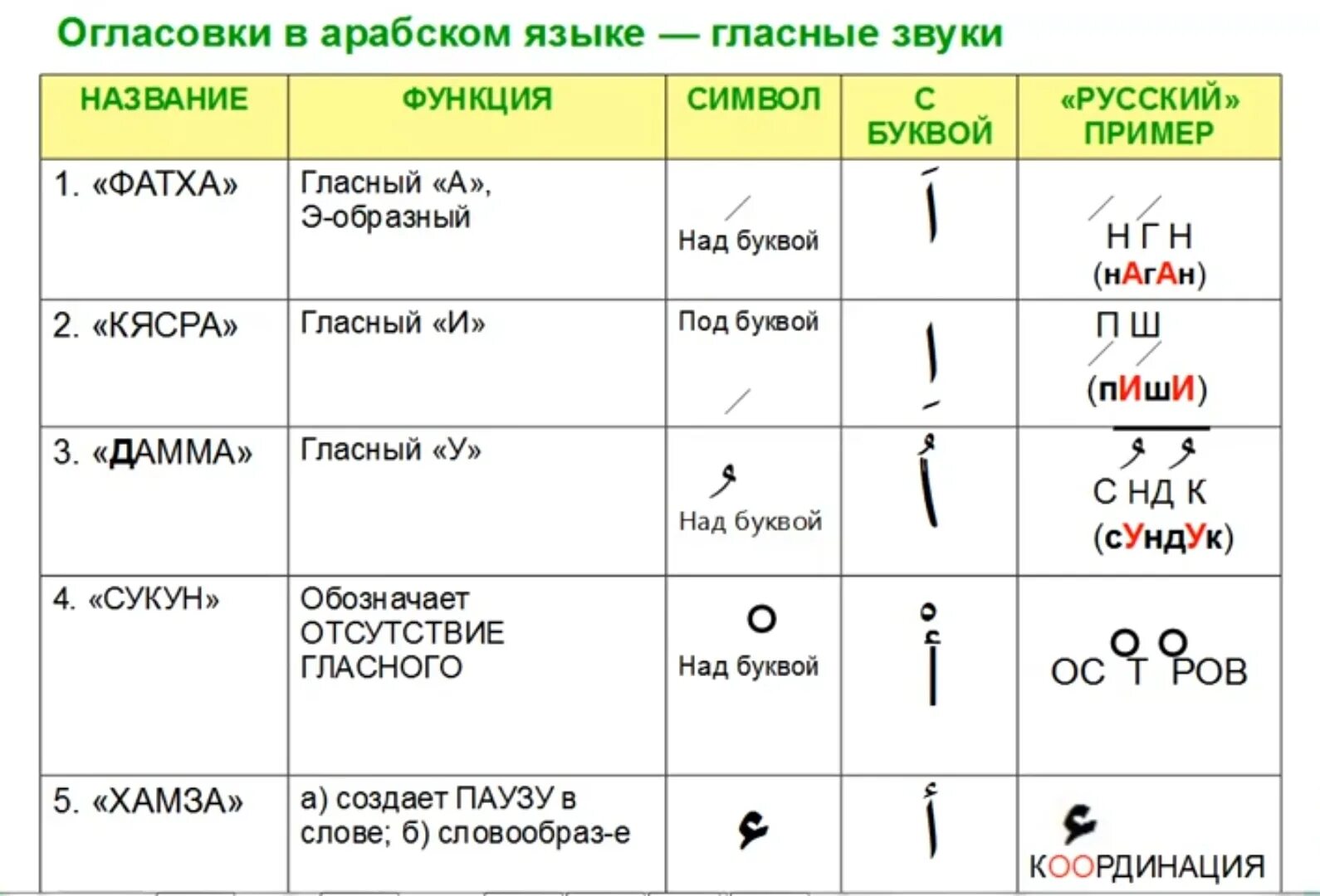 арабские слоги. арабский текст с огласовками и транскрипцией. местоимения в арабском языке таблица. что обозначает на арабском языке. арабские слова.