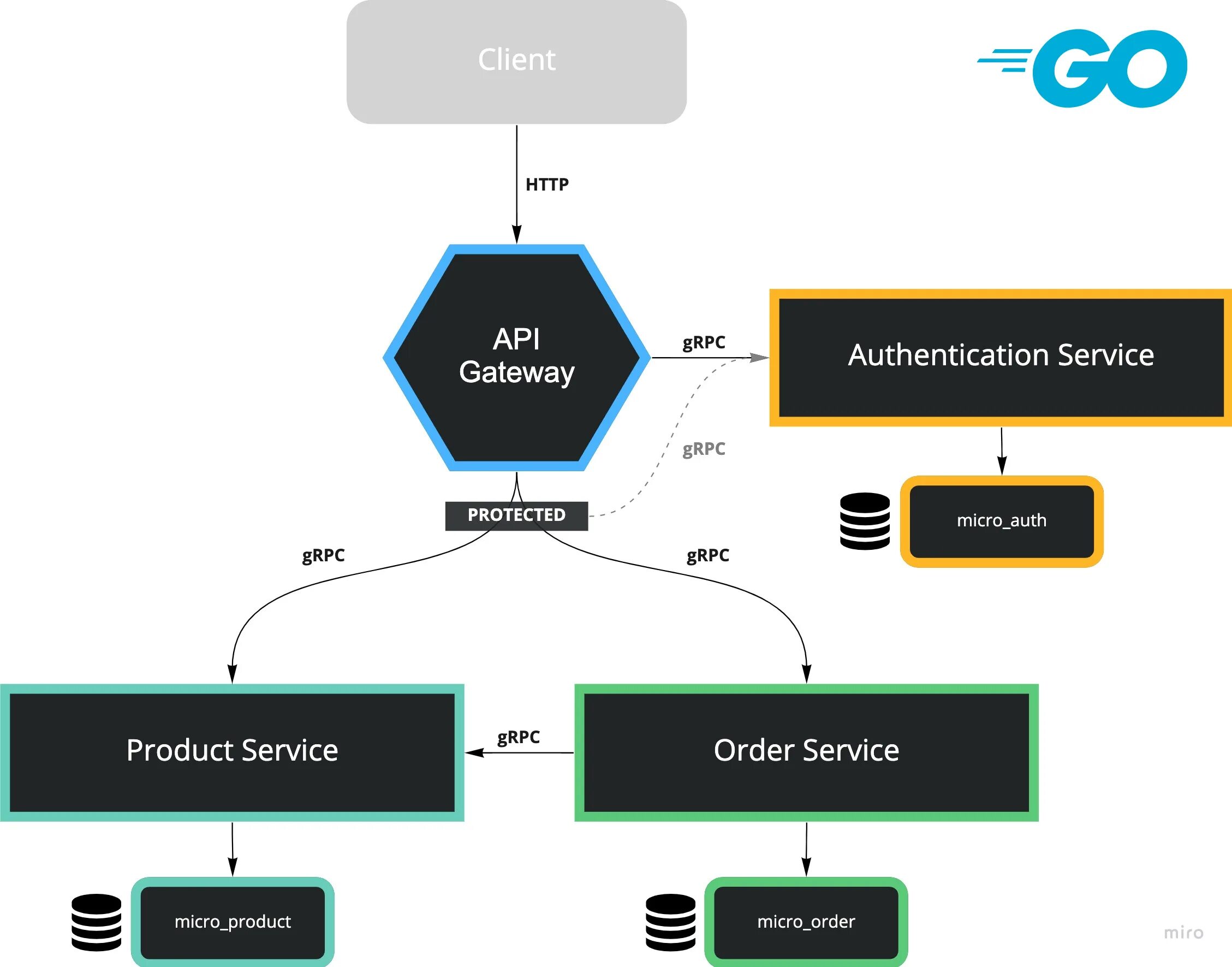 Grpc requests