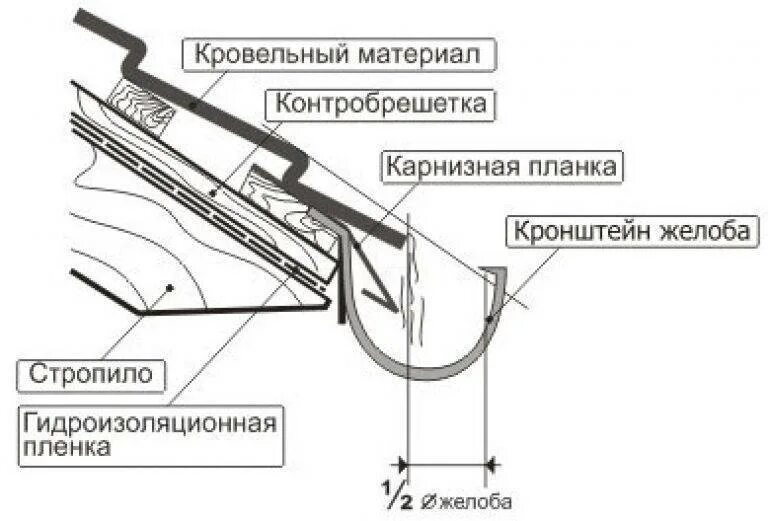 Устройство для стока. Схема монтажа водосточного желоба. Схема монтажа кронштейнов водосточки. Схема монтажа водосточной системы кровли. Желоб для слива воды с крыши монтаж схема.