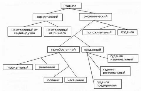 Гудвилл созданный собственными силами организации