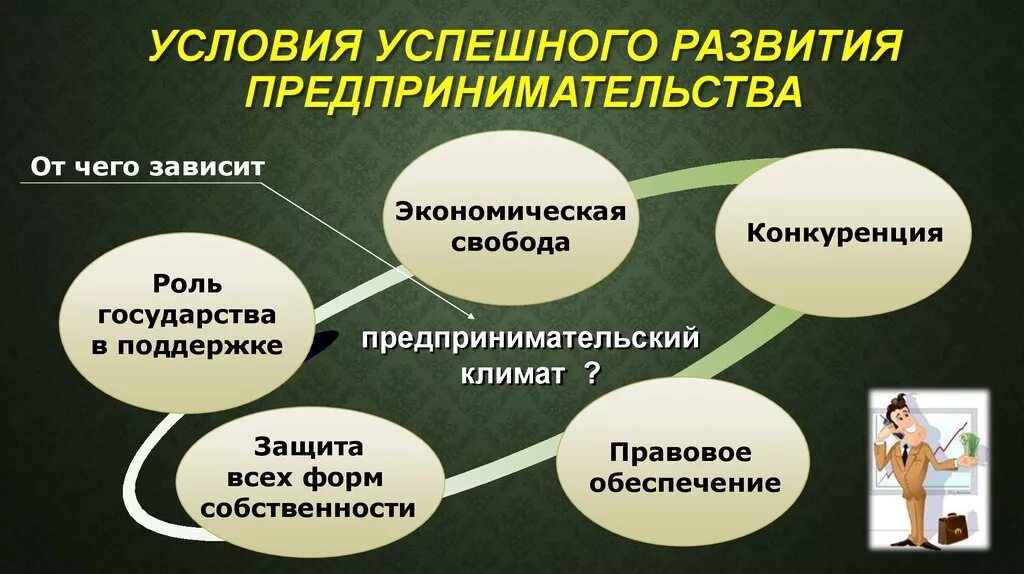 Собственность и организация предпринимательской деятельности. Условия развития предпринимательской деятельности. Предпосылки успешного предпринимательства. Условия успеха предпринимательской деятельности. Условия формирования предпринимательской деятельности.