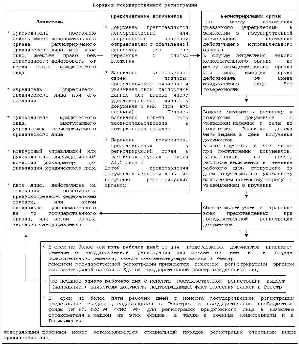 Порядок государственной регистрации юридических лиц схема. Алгоритм государственной регистрации юридического лица. Порядок регистрации юридического лица таблица. Порядок регистрации юр лица схема.