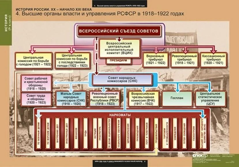 Высшие органы государственной власти Советской России 1917. Структура органов власти РСФСР 1918. Схема органов власти РСФСР 1918 Г. Составьте схему «органы власти РСФСР В 1918 Г.».. Чрезвычайный орган власти 30 июня 1941