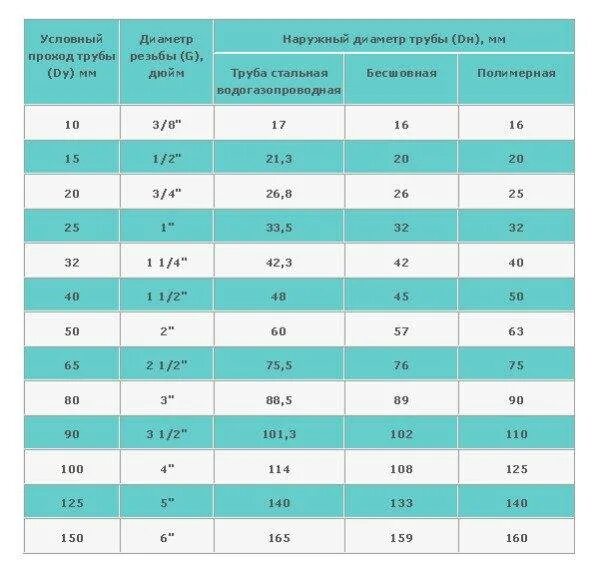 Диаметр трубы 108 мм. Труба водопроводная стальная 32 мм внутренний и наружный диаметр. Соответствие диаметров медных труб в дюймах и мм. Условные диаметры трубопроводов таблица стальных труб. Труба ду40 наружный диаметр.