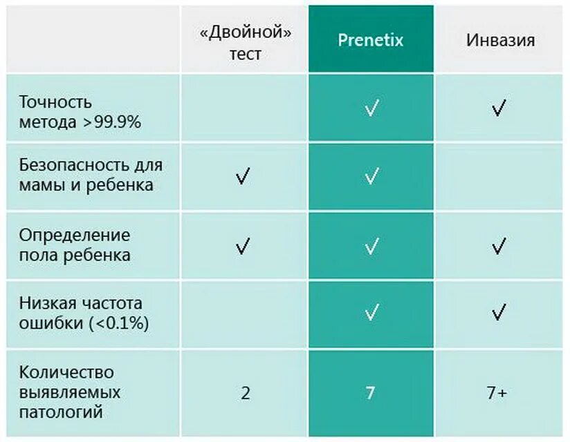 Анализ на определение пола. Тест на определение пола. Анализ на определение пола ребенка. Prenetix тест. Кини тесты