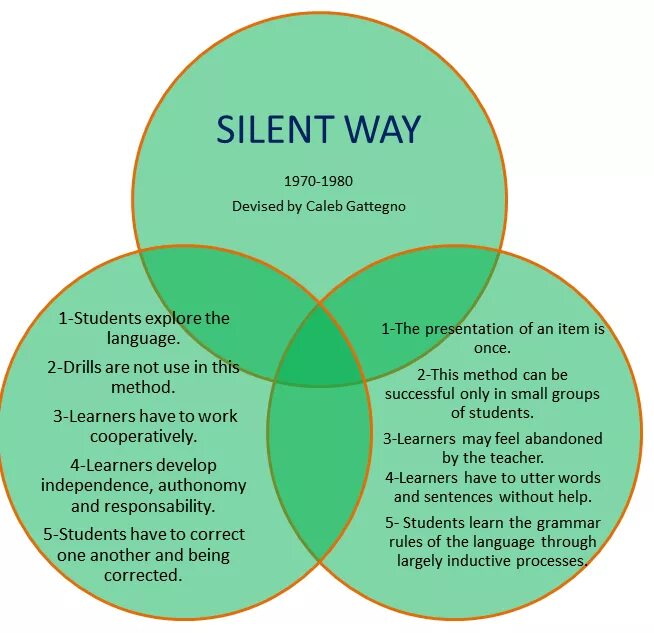 Silent way. Silent way method. Silent way of teaching. Silent way method of teaching English. Way of comparing