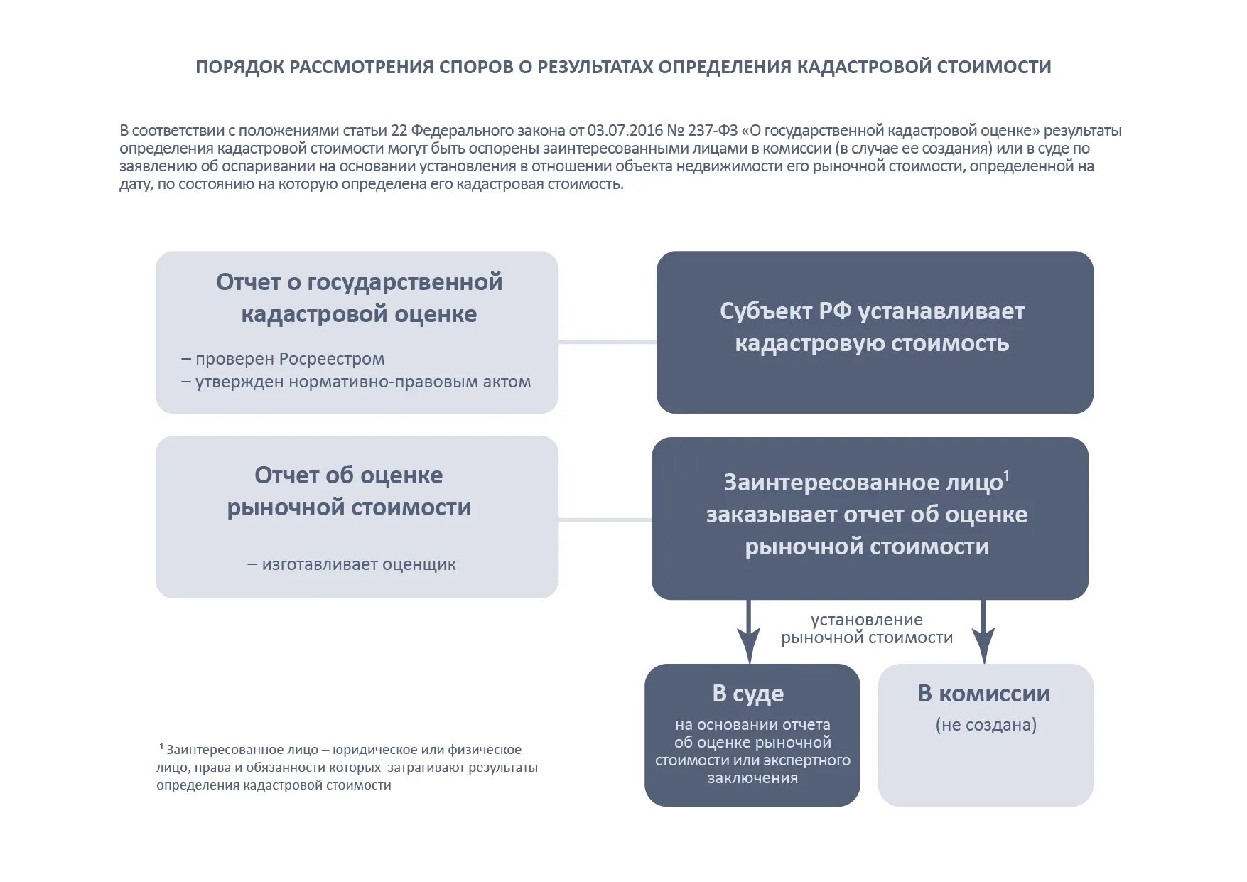 Порядок оспаривания кадастровой стоимости. Кадастровая оценка оспаривание. Оценка для оспаривания кадастровой стоимости. Схема оспаривания кадастровой стоимости.