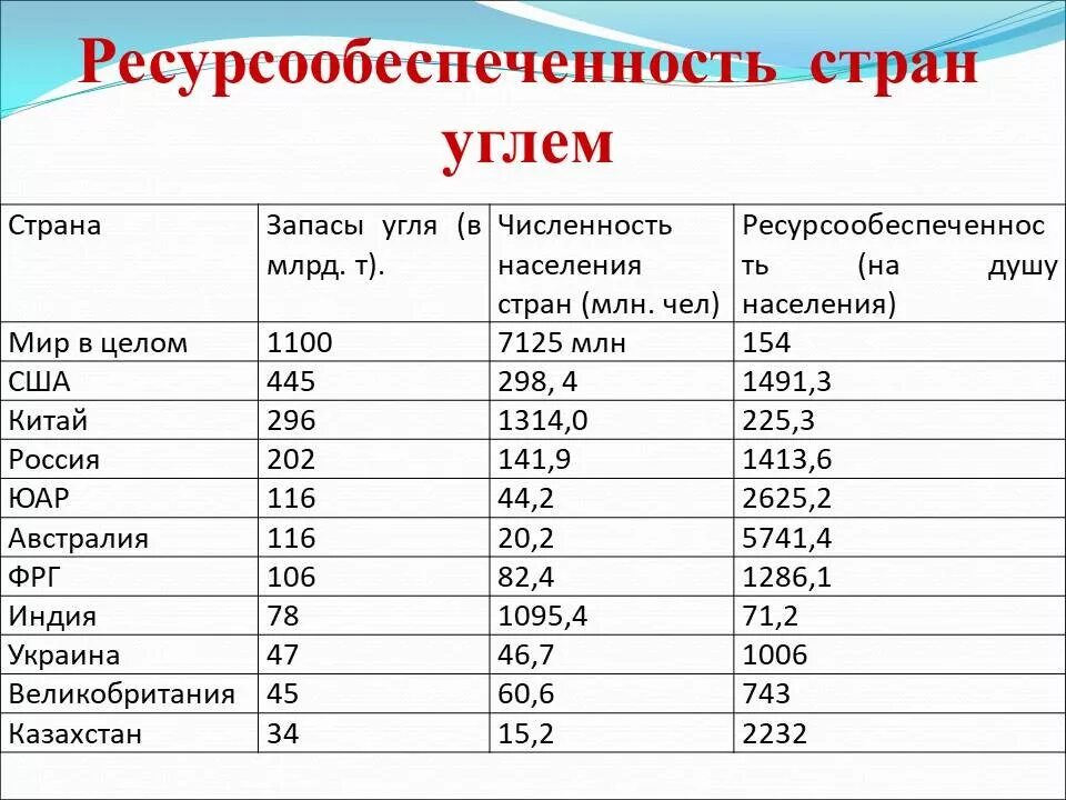 Страны имеющие газ. Ресурсообеспеченность природными ресурсами таблица ГАЗ. Ресурсообеспеченность стран углем на душу населения. Практическая работа ресурсообеспеченность стран на душу. Запасы добыча ресурсообеспеченность таблица.