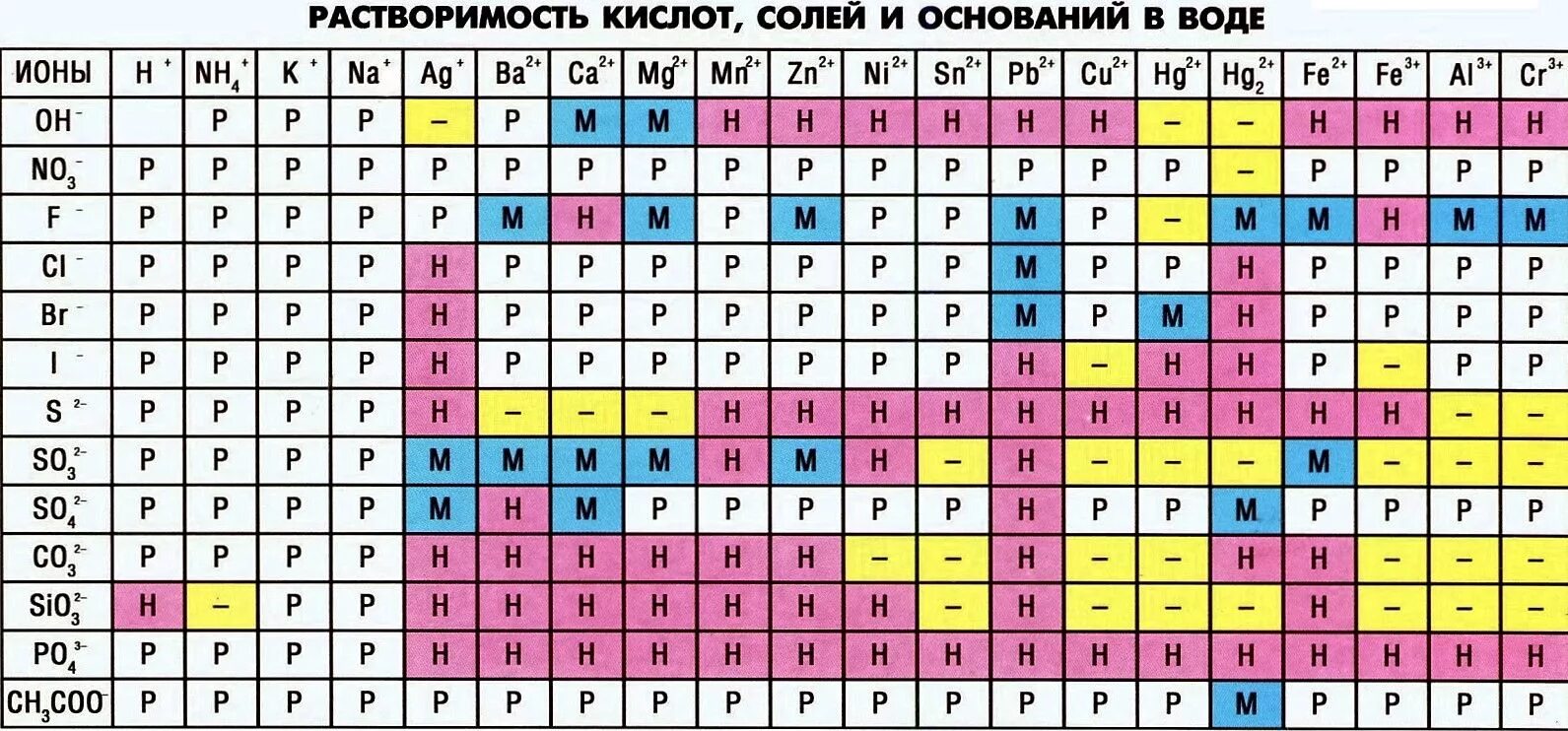 Химические заряды веществ. Таблица степеней окисления химических элементов. Таблица растр=воримости. Таблица растворимости хим элементов. Таблица Менделеева и растворимости.