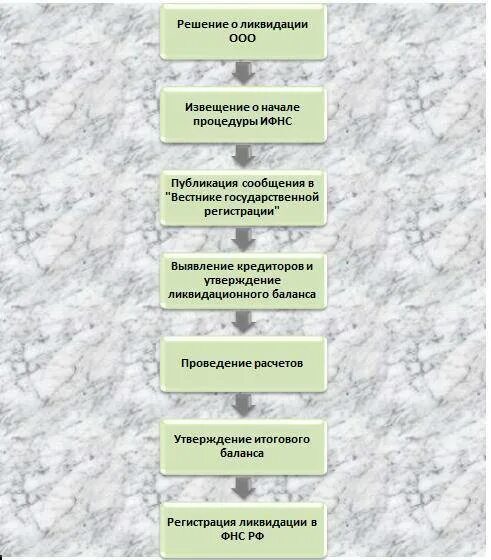 Пошаговая ликвидация ооо в 2024 году. Порядок ликвидации ООО. Этапы ликвидации ООО. Пошаговая ликвидация ООО. Процедуры по ликвидации ООО.