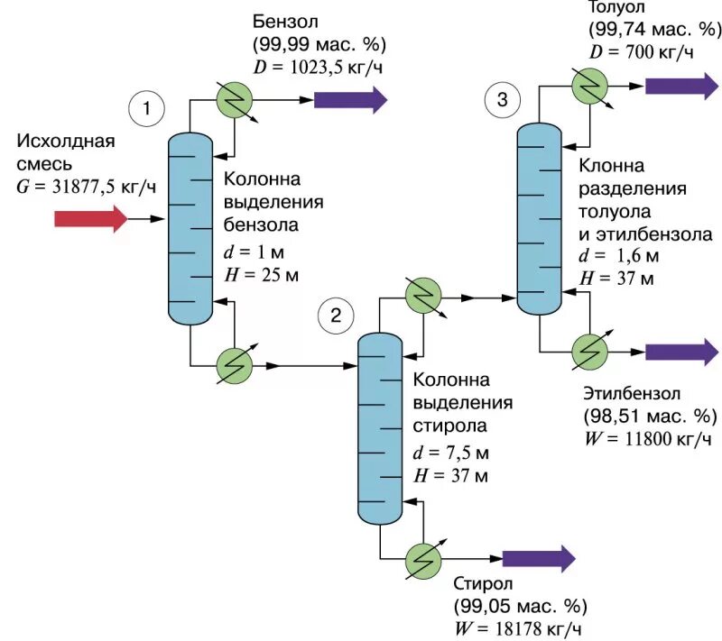 Капролактам схема ректификации. Ректификация сырого бензола. Технологическая схема реакционного узла дегидрирования этилбензола. Технологическая схема получения толуола. Производство бензола