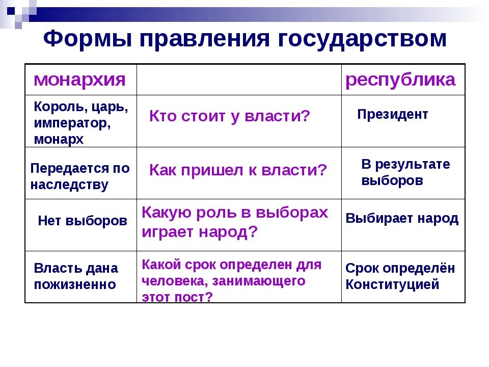 Государства с формой правления монархия. Формы правления различия. Признаки монархии и Республики. Империя и Республика отличия. Чем республика отличается