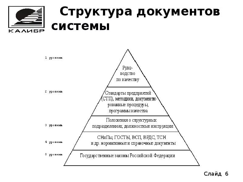 Уровень управления документами. Структура документации системы управления качеством. Иерархия документов. Структура документации системы менеджмента качества. Схема документации системы качества.