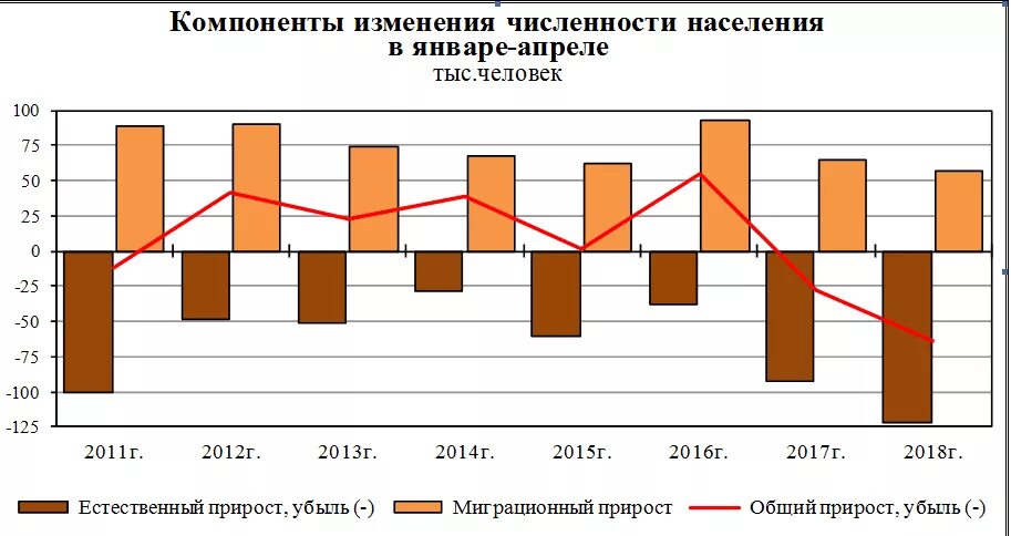 Компоненты изменения численности населения. Компоненты изменения численности населения России, тыс. Человек. Статистика деградации населения. Деградация населения России статистика. Тенденции изменения численности населения