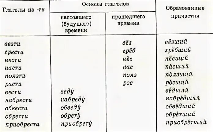 Формы глагола бреду