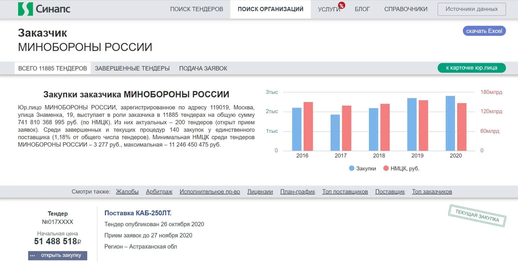 Стр торги россии. Синапс поиск тендеров. Тендеры России. Министерство обороны госзакупки. Торги закупки тендеры.