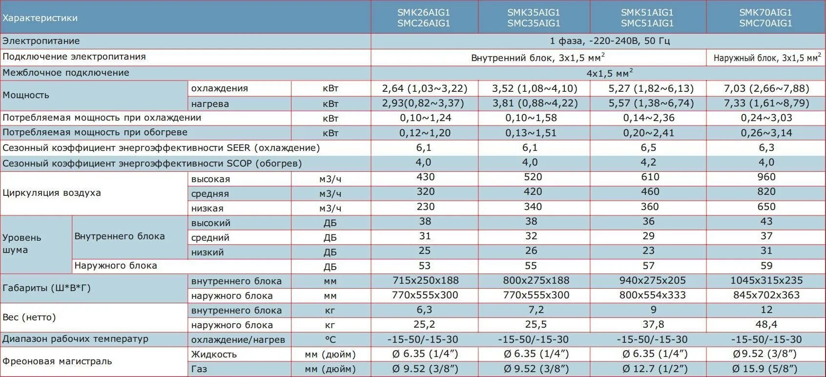 Мощность охлаждения воздуха. Кондиционер 2 5 КВТ характеристики. Таблица технических характеристик сплит-системы. Кондиционер сплит система параметры и характеристики. Внешний блок кондиционера характеристики.