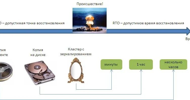 Допустимая точка. RTO RPO. RTO RPO отказоустойчивость. Целевые точки. RTO RPO простым языком.