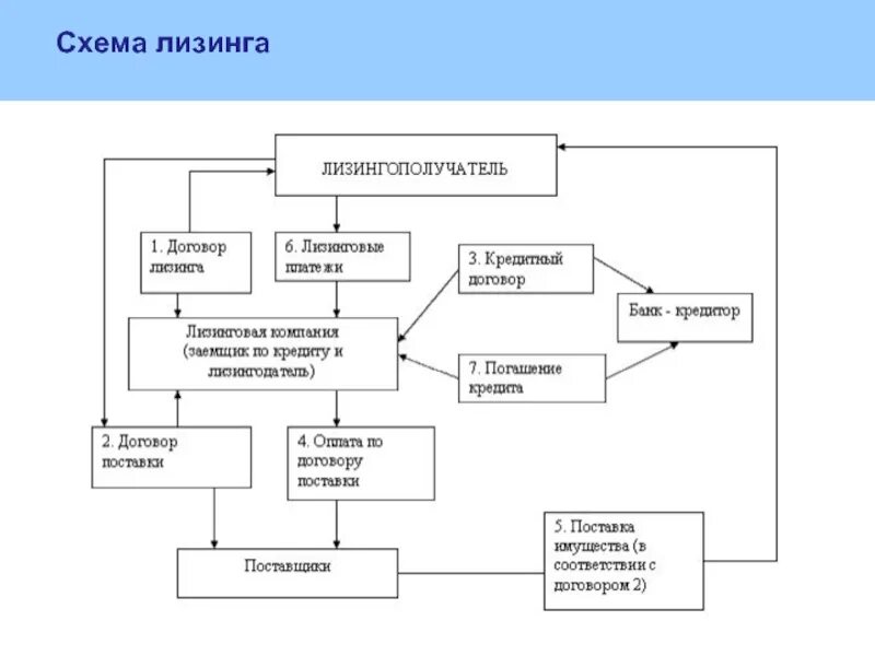 Международный финансовый договор. Схема заключения договора лизинга. Общая схема лизинговой сделки. Договор финансовой аренды схема. Блок-схему «Международный финансовый лизинг»..