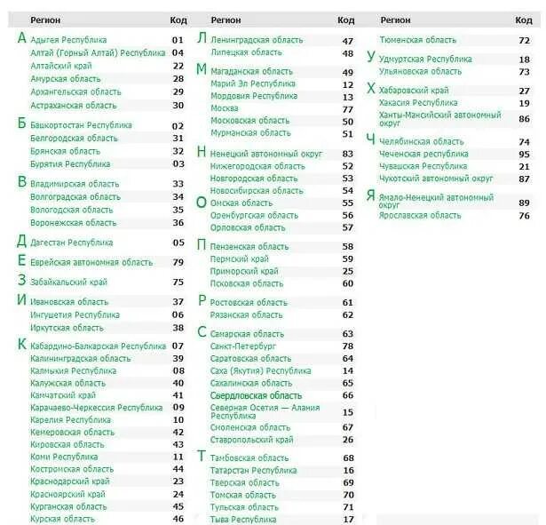 Какой регион в реже. Коды номеров России авто. Номера регионов РФ таблица 716. Таблица российских номерных знаков. Таблица регионов автомобильных номеров России 2023.