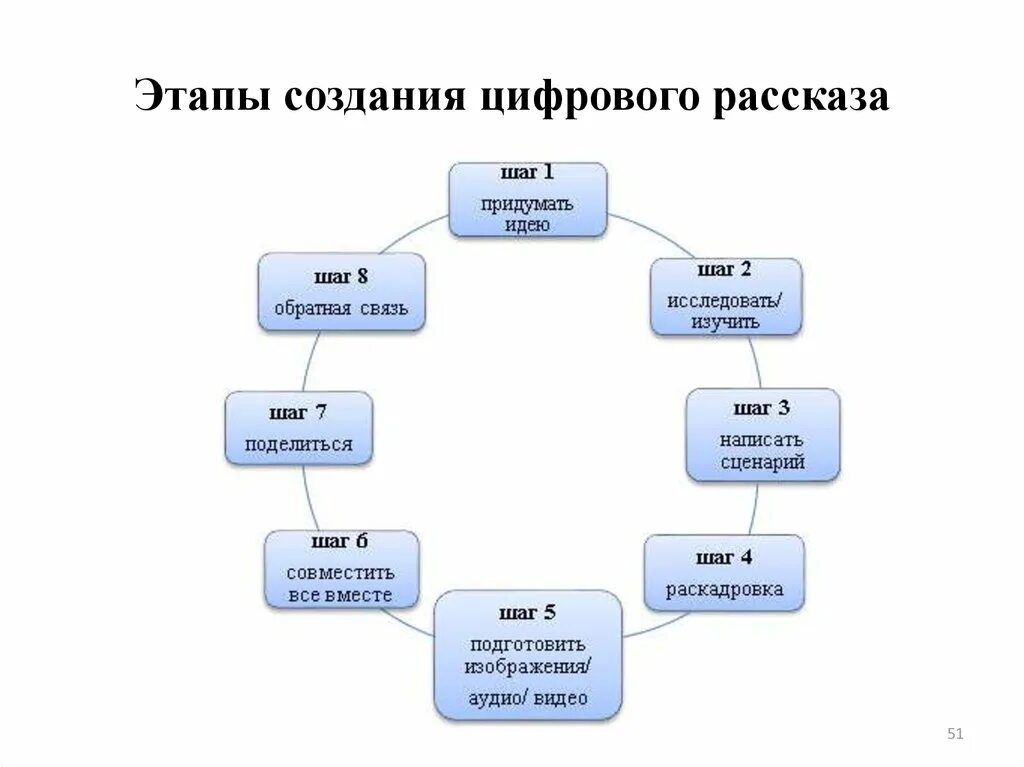 Этапы разработки сценариев. Этап. Построение истории схема. Этапы построения схемы. Построение сценария схема.