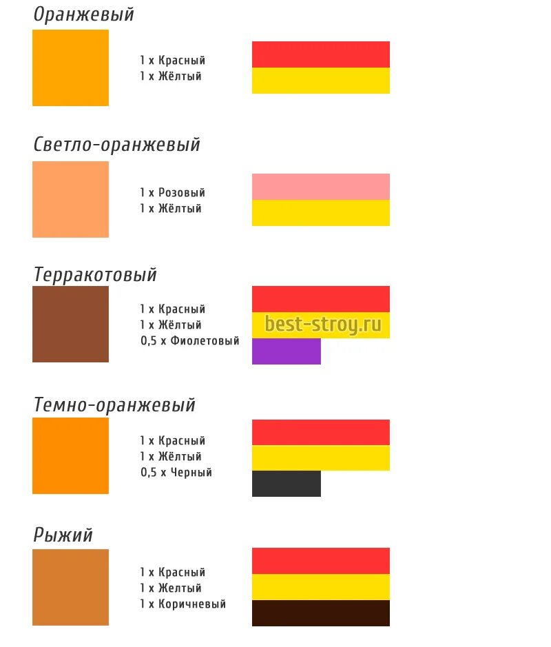 Коричневый плюс желтый. Какие цвета надо смешать чтобы получился оранжевый цвет краски. Какие краски можно смешать чтоб получился цвет оранжевый. Как получить оранжевый цвет из красок какие нужно смешать. Таблица смешивания цветов для пищевых красителей.