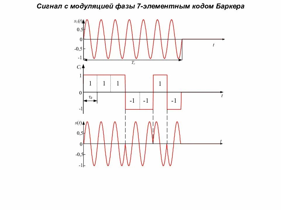 Автокорреляционная функция кода Баркера. Автокорреляционная функция сигнала Баркера. АКФ кода Баркера 13. АКФ ЛЧМ сигнала.